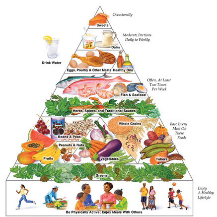 Food Pyramid